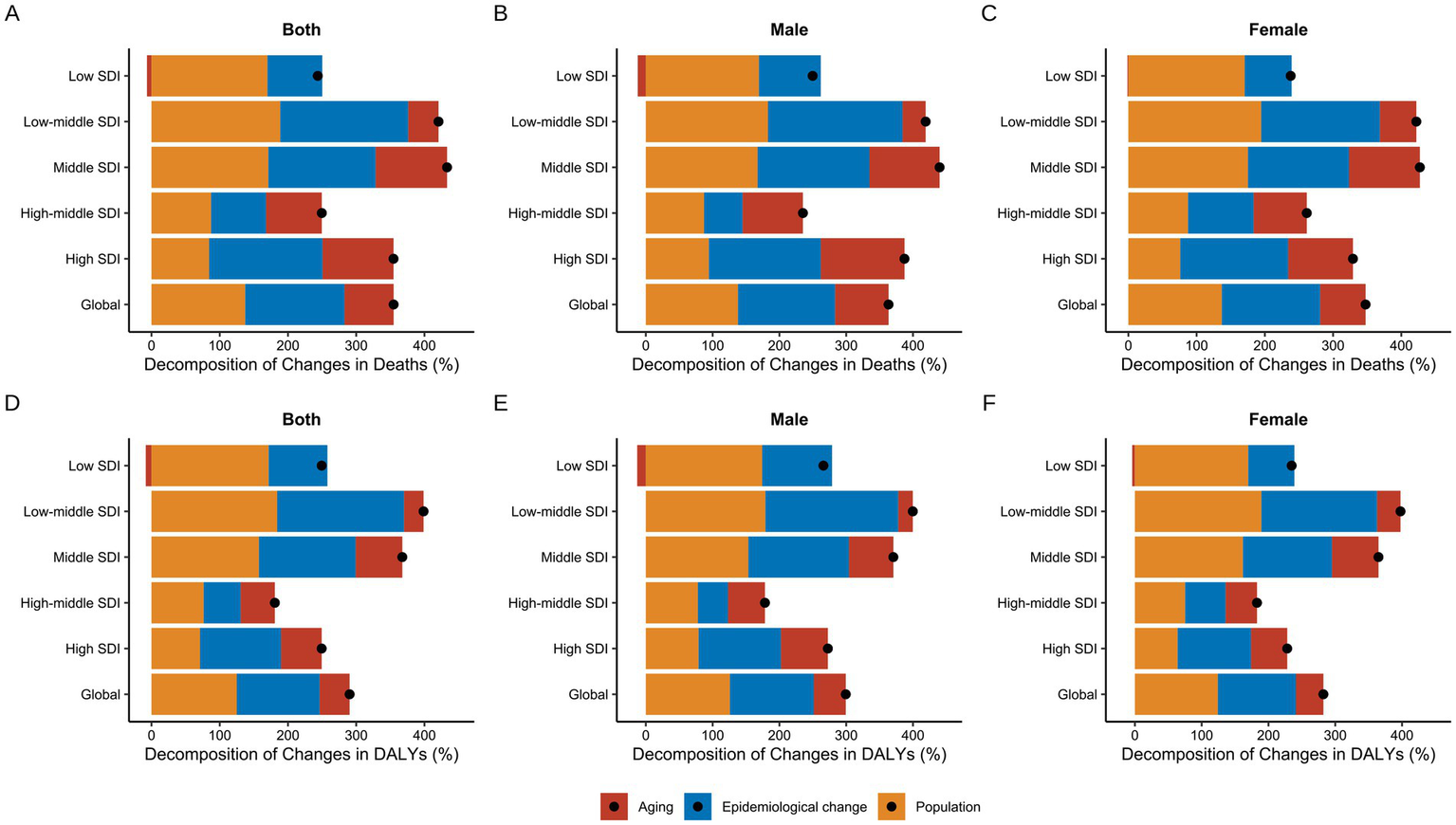 Bar charts show the decomposition of changes in deaths and DALYs by socio-demographic index (SDI) levels for both genders, males, and females. Panels A to C display changes in deaths, while panels D to F show changes in DALYs. The key factors are aging, epidemiological changes, and population, represented in orange, blue, and red respectively. Each chart includes black dots indicating specific data points for comparison.