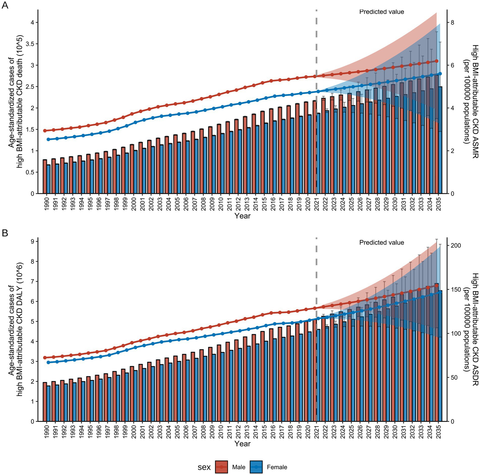 Line and bar graphs comparing age-standardized cases of high BMI-attributable CKD by sex from 1990 to 2035. Graph A shows deaths (per 100,000) with an increase over time and predicted values from 2019. Graph B displays disability-adjusted life years (DALY) with similar trends. Red represents males, blue represents females, with shaded areas indicating predicted ranges.