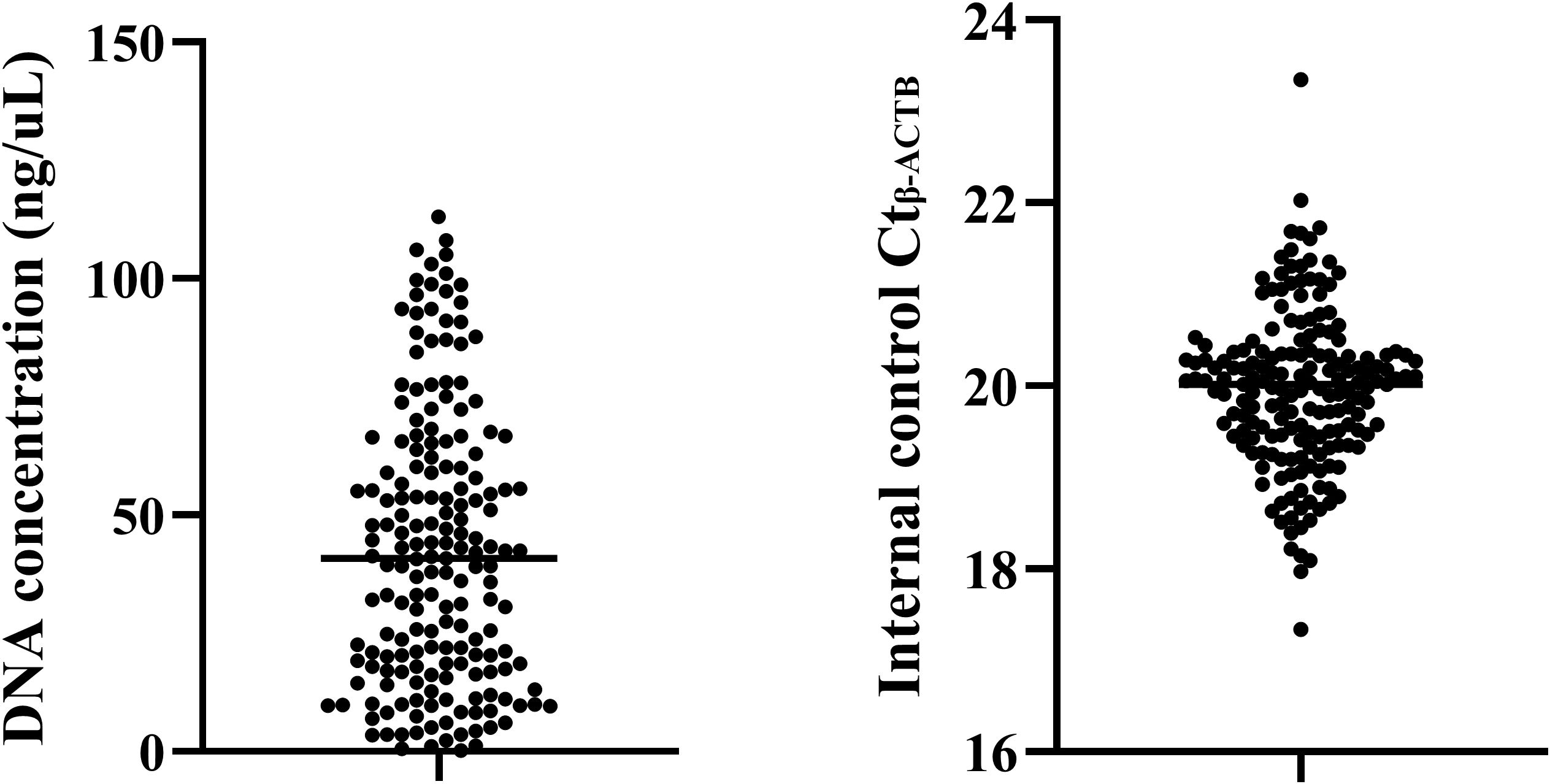 Scatter plots showing DNA concentration in nanograms per microliter on the left and internal control Cₜ value for ACTB on the right. Both plots display numerous data points distributed around their respective means.
