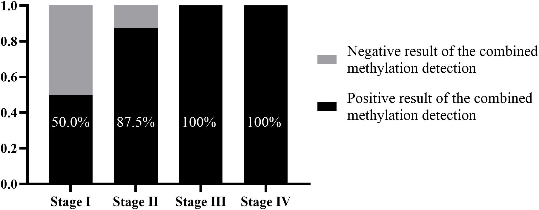 Bar chart displaying methylation detection results across four stages. Stage I shows 50% positive and 50% negative results. Stages II, III, and IV show 100% positive results. Positive results are in black, negative in gray.