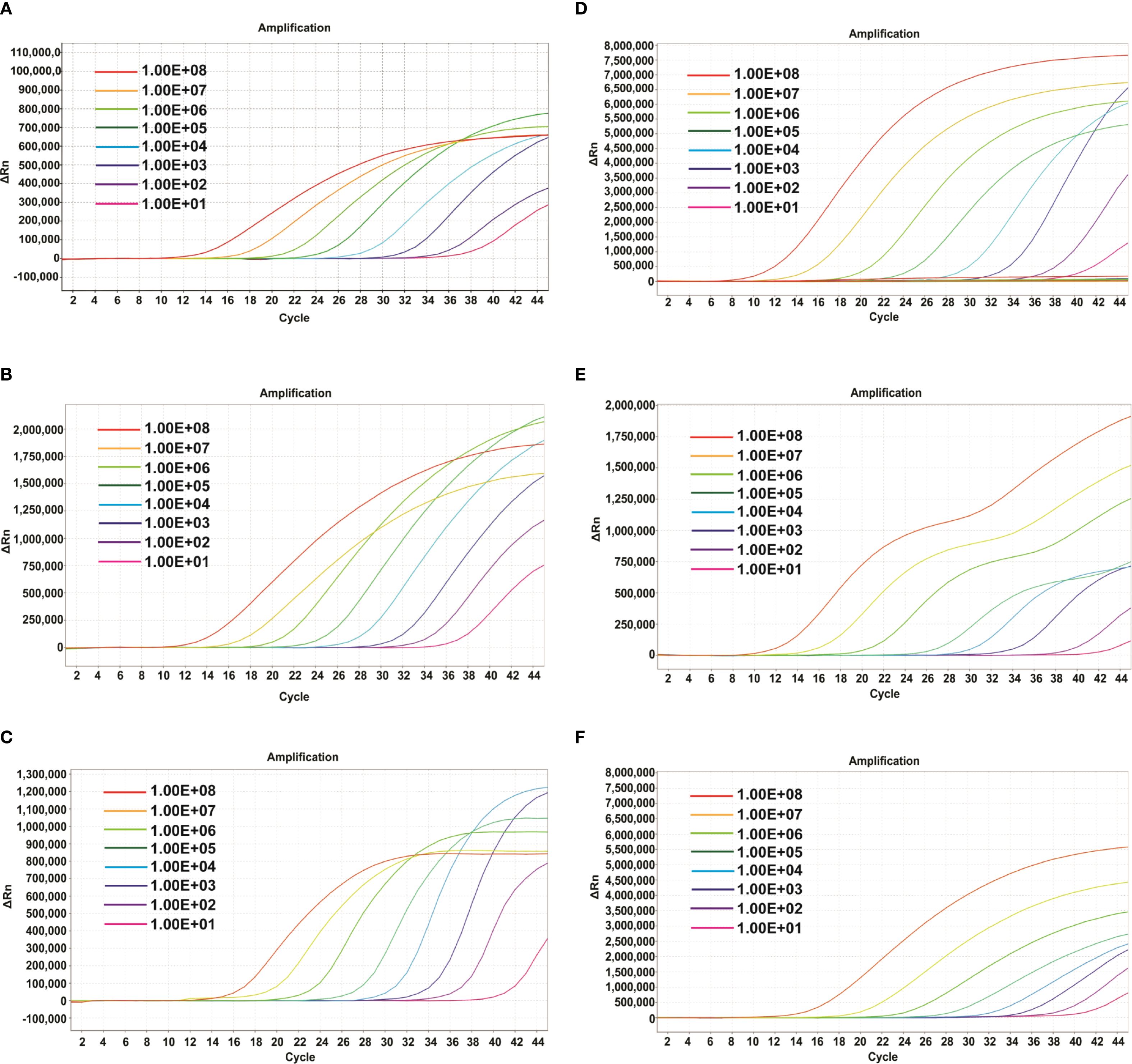 Six line graphs labeled A to F illustrate amplification over cycles, showing ΔRn values against cycle numbers. Each graph includes seven lines, color-coded from red to purple, representing different starting quantities ranging from 1.00E+08 to 1.00E+01. The graphs depict varying amplification trends based on initial quantities.