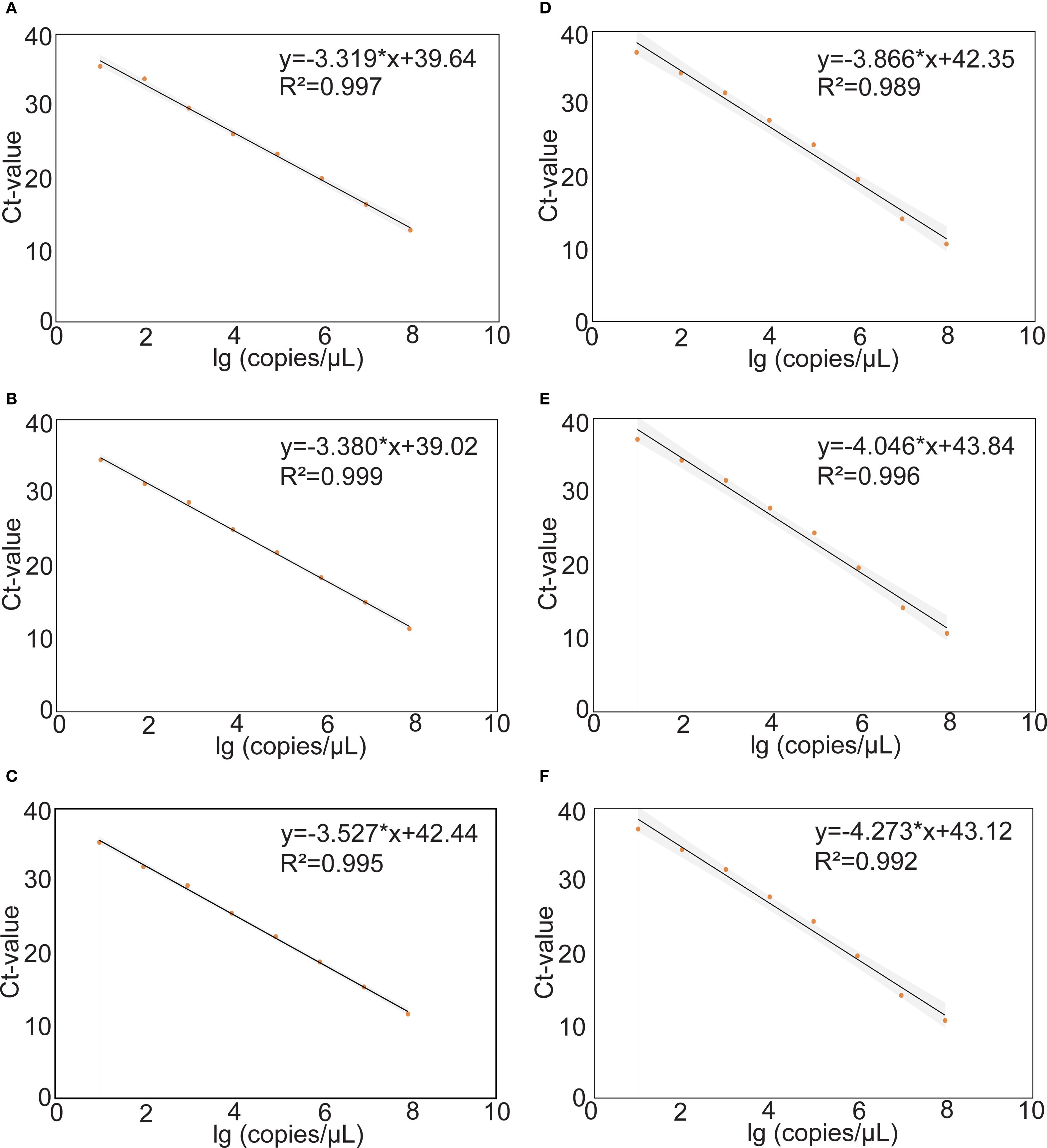Six graphs labeled A to F, each showing a linear regression of Ct-value against the logarithm of copies per microliter. Graph A: y=-3.319*x+39.64, R²=0.997. Graph B: y=-3.380*x+39.02, R²=0.999. Graph C: y=-3.527*x+42.44, R²=0.995. Graph D: y=-3.866*x+42.35, R²=0.989. Graph E: y=-4.046*x+43.84, R²=0.996. Graph F: y=-4.273*x+43.12, R²=0.992. Each graph has a trend line with data points.