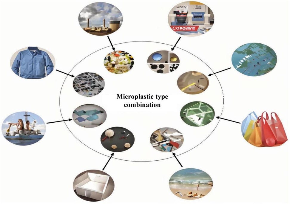 Diagram showing various sources and types of microplastics. Images include clothing, industrial facilities, household items, food, electronics, beach pollution, packaging, and other everyday items, connected to the central text \