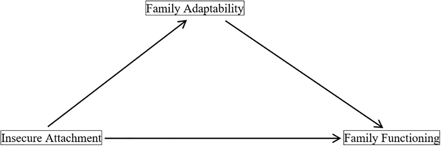 Flowchart depicting the relationships among insecure attachment, family adaptability, and family functioning. An arrow points from insecure attachment to family adaptability, another from family adaptability to family functioning, and a direct arrow from insecure attachment to family functioning.