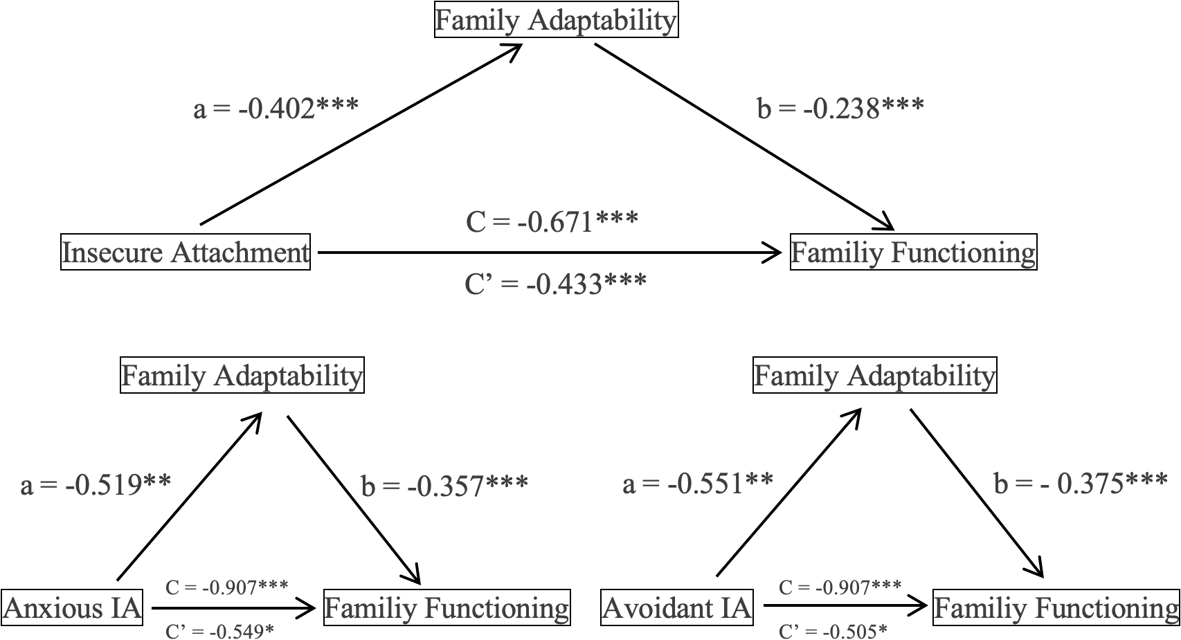 A diagram illustrating relationships between family adaptability, insecure attachment, and family functioning. Arrows with coefficients show negative associations: insecure attachment to family adaptability (a = -0.402), family adaptability to family functioning (b = -0.238), and direct effects (C = -0.671, C’ = -0.433). The lower section shows anxious and avoidant insecure attachment types, each affecting family adaptability and functioning with specified coefficients.