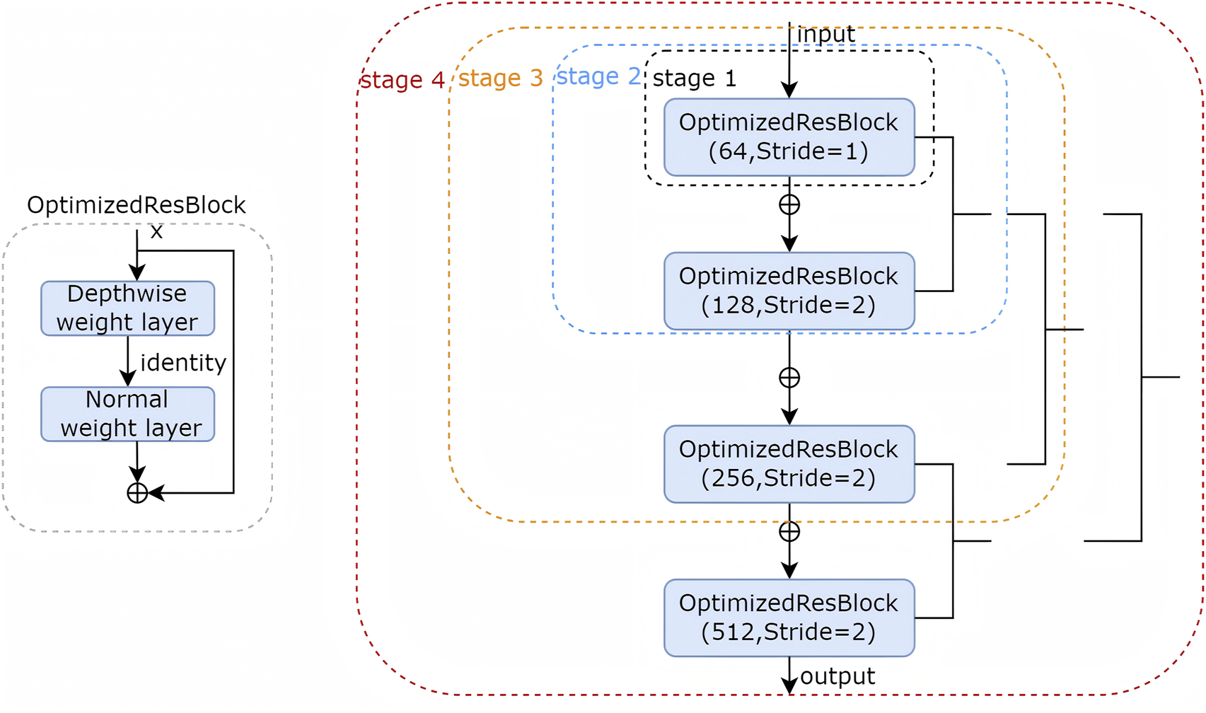 Flowchart of an optimized residual block neural network architecture divided into four stages. Stage one includes an `OptimizedResBlock` with parameters `64` and `stride=1`. Subsequent stages consist of `OptimizedResBlocks` with parameters `128`, `256`, and `512` with strides of `2`. Each block contains depthwise and normal weight layers, utilizing identity connections for optimization. Dashed lines outline the stages.
