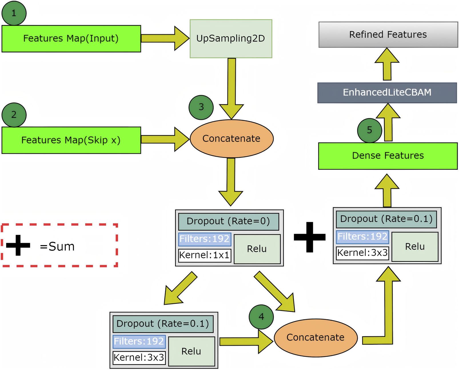 Flowchart depicting a neural network architecture. It starts with "Features Map (Input)" and "Features Map (Skip x)" merging via "Concatenate." This output undergoes an "UpSampling2D" process. It splits into two branches, each passing through dropout layers with different filters and kernel sizes, indicated by boxes. The branches are summed and then processed through "EnhancedLiteCBAM" and "Dense Features" to produce "Refined Features." The flow includes arrows and labeled steps, numbered one to five, illustrating the operational sequence.