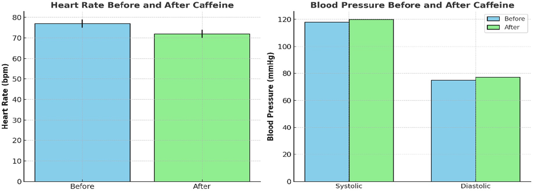 Two bar graphs compare heart rate and blood pressure before and after caffeine intake. The first graph shows heart rate in beats per minute, with a slight increase after caffeine. The second graph displays systolic and diastolic blood pressure, both showing a slight increase after caffeine. Bars are colored blue for before and green for after caffeine.