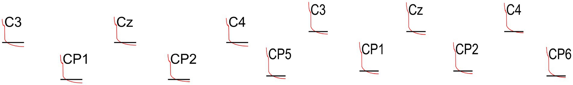 EEG waveforms at electrode positions C3, Cz, C4, CP1, CP2, CP5, and CP6. Each waveform consists of a red line over a black reference line, illustrating brain activity at each site.