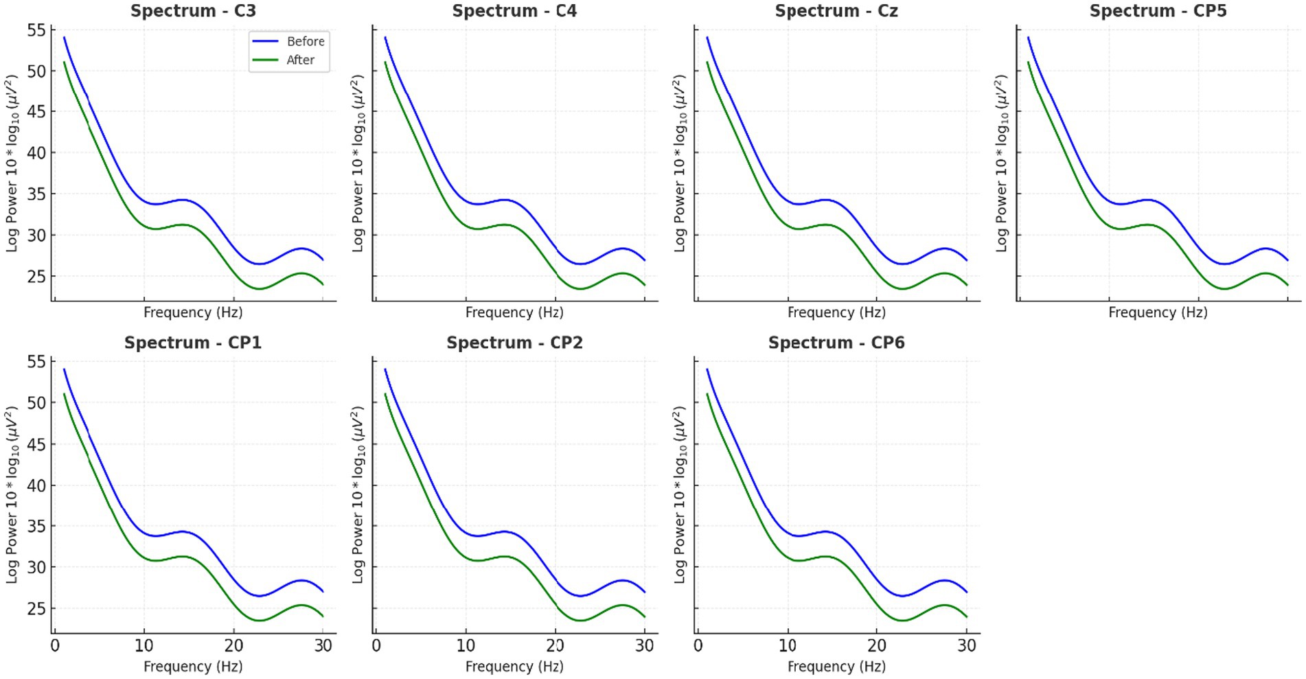Seven line graphs display frequency spectrum data from different regions labeled C3, C4, Cz, CP5, CP1, CP2, and CP6. Each graph plots log power (microvolts squared) against frequency (Hertz), comparing two conditions: