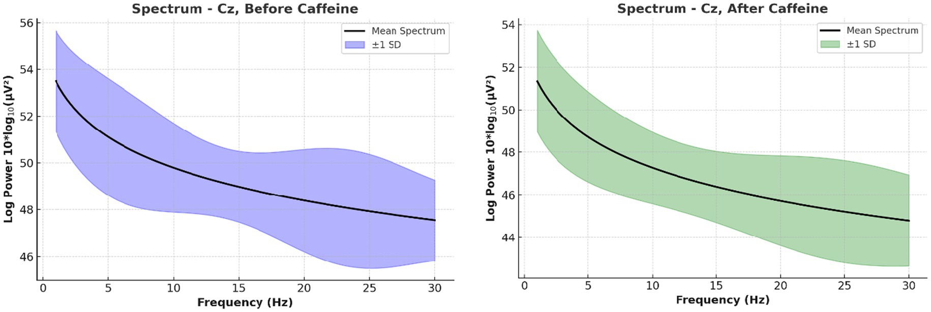 Two line graphs compare the spectral power at channel Cz before and after caffeine intake. The left graph, shaded in blue, shows higher log power levels before caffeine. The right graph, shaded in green, indicates lower log power levels after caffeine. Both graphs display frequency in hertz on the x-axis and log power in microvolts squared on the y-axis, with a clear decrease in power across frequencies from zero to thirty hertz.