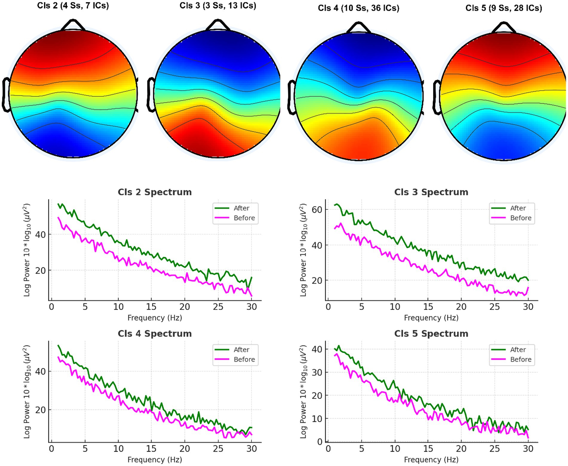 Four circular topographic maps depict brain activity with color gradients for different class clusters labeled Cls 2, Cls 3, Cls 4, and Cls 5. Below, four corresponding line graphs show power spectra labeled