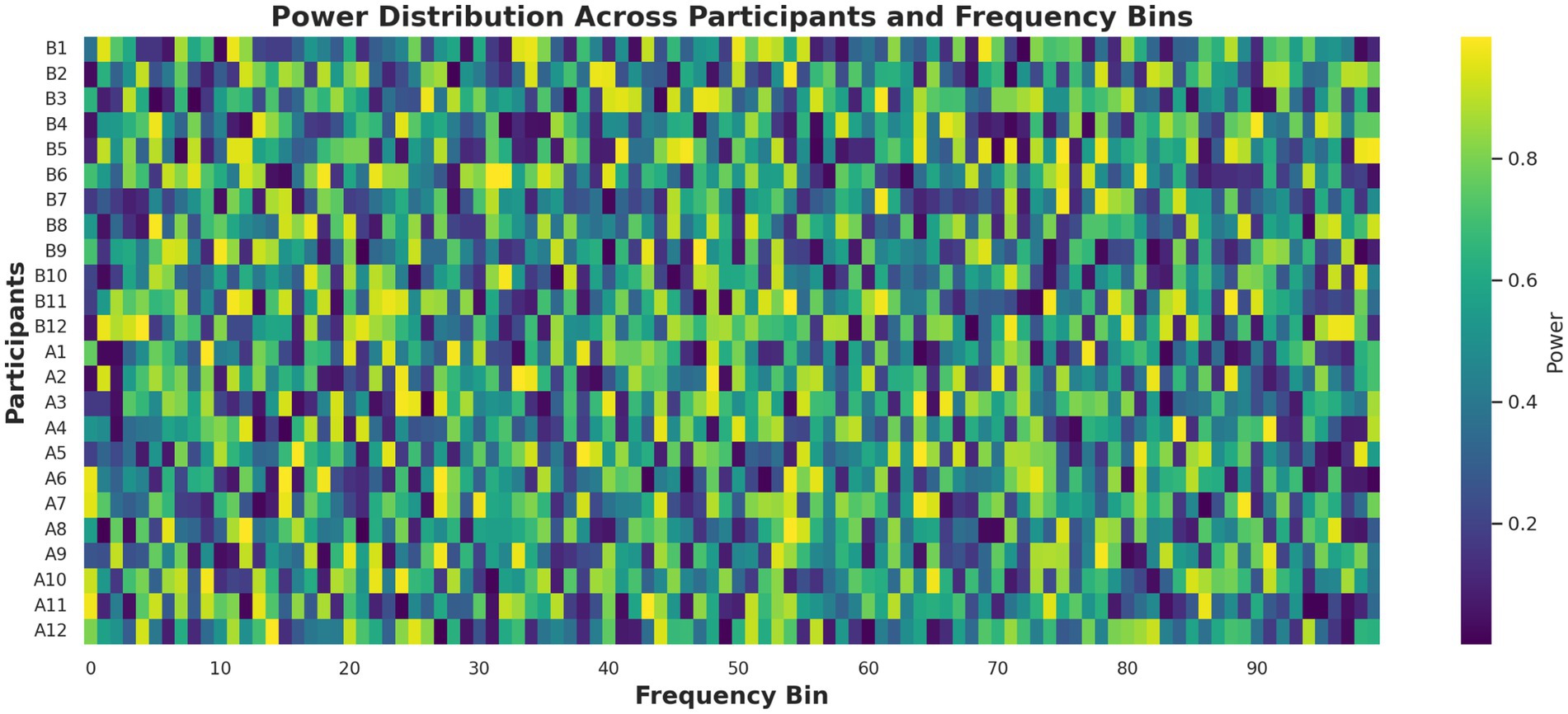 Heatmap showing power distribution across frequency bins for participants A1 to A12 and B1 to B12. Colors range from yellow (high power) to purple (low power), with a color scale indicating power levels from 0.0 to 1.0. Frequency bins are labeled from 0 to 96.