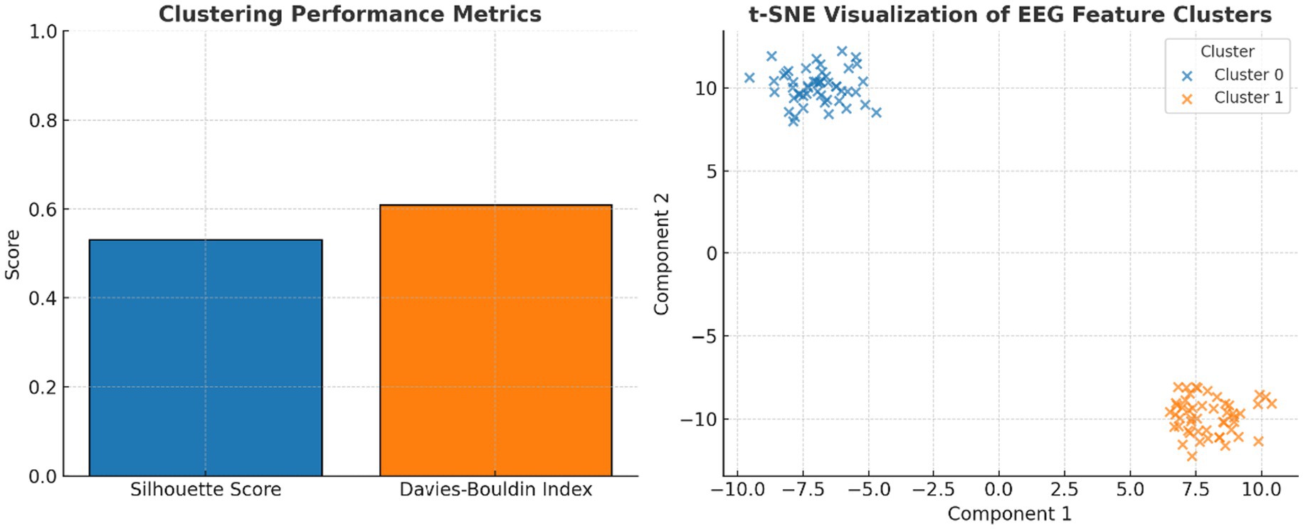 Bar and scatter plots are displayed side by side. The bar plot on the left shows clustering performance metrics, with Silhouette Score around 0.45 and Davies-Bouldin Index slightly above 0.7. The scatter plot on the right is a t-SNE visualization of EEG feature clusters with two groups: Cluster 0 in blue and Cluster 1 in orange, separated across Component 1 and Component 2.