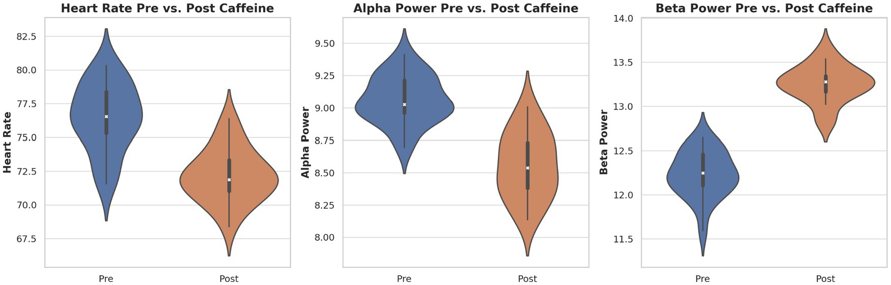 Three violin plots showing pre and post caffeine effects. The first illustrates heart rate, higher pre-caffeine than post. The second depicts alpha power, slightly higher post-caffeine. The third shows beta power, significantly higher post-caffeine. Blue indicates pre and orange post-caffeine.