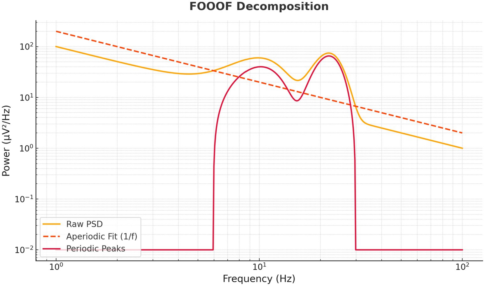 Graph showing