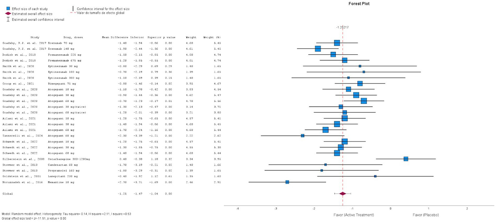 Forest plot showing the effect sizes of various drugs in different studies for active treatment vs. placebo. Blue squares represent individual study effect sizes with confidence intervals. The overall effect size, marked by a red diamond, is -1.25. Horizontal lines indicate confidence intervals for each study. The plot suggests a favor towards the active treatment side.
