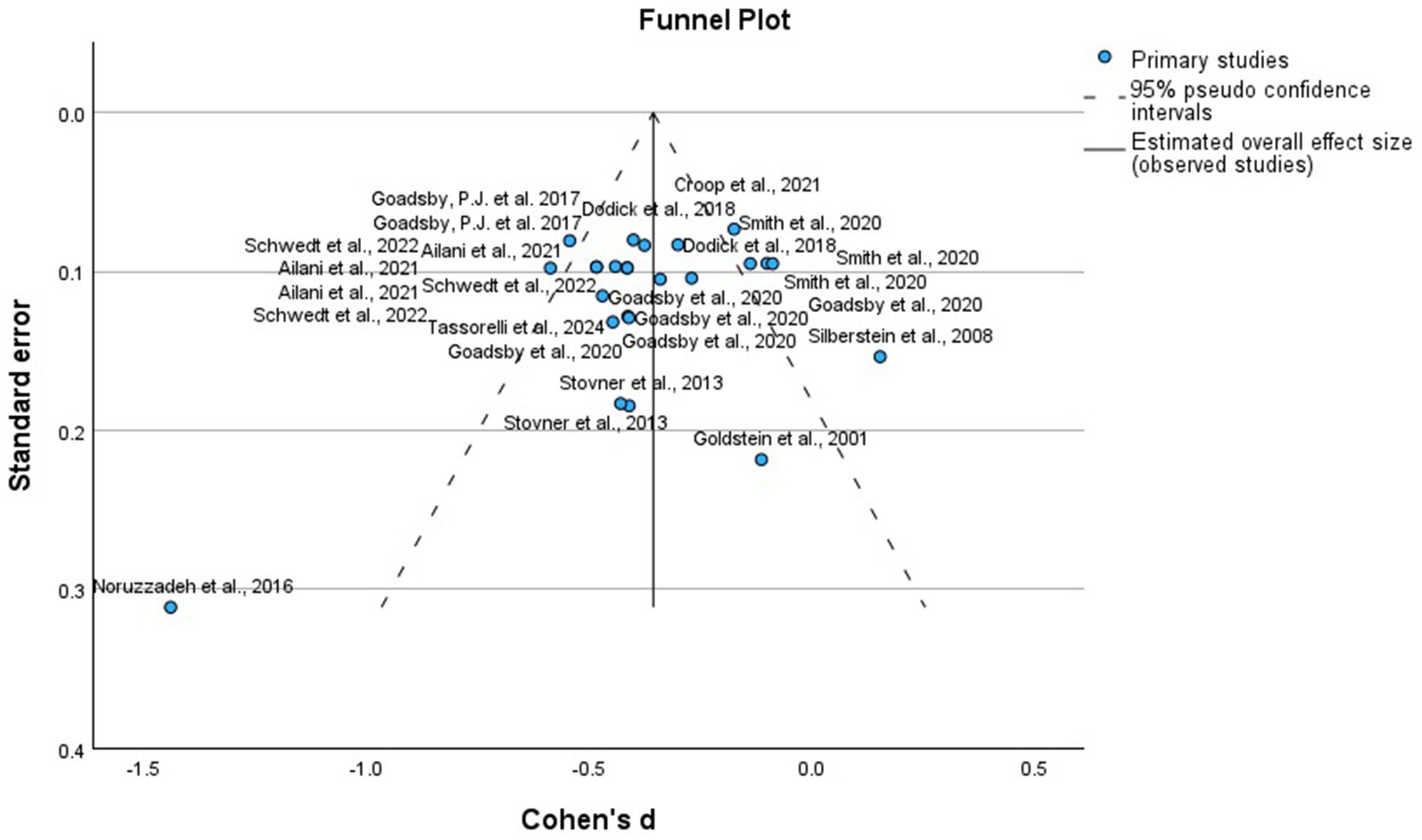 Funnel plot displaying the standard error versus Cohen's d for various studies. Blue dots represent primary studies. The plot includes 95% pseudo confidence intervals and the estimated overall effect size. Most studies cluster around Cohen's d of zero, with a few outliers on either side.