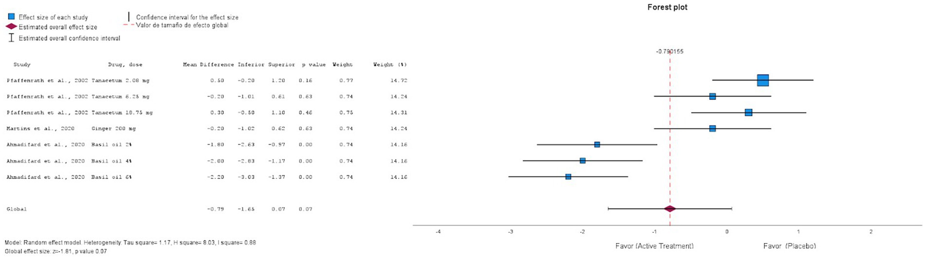 Forest plot showing effect sizes for various studies on different drug doses, including Tanacetum and Basil oil. Each study is represented by a blue square with horizontal lines indicating confidence intervals. The estimated overall effect is marked by a diamond shape, slightly favoring active treatment over placebo. Statistical details are provided below the plot.