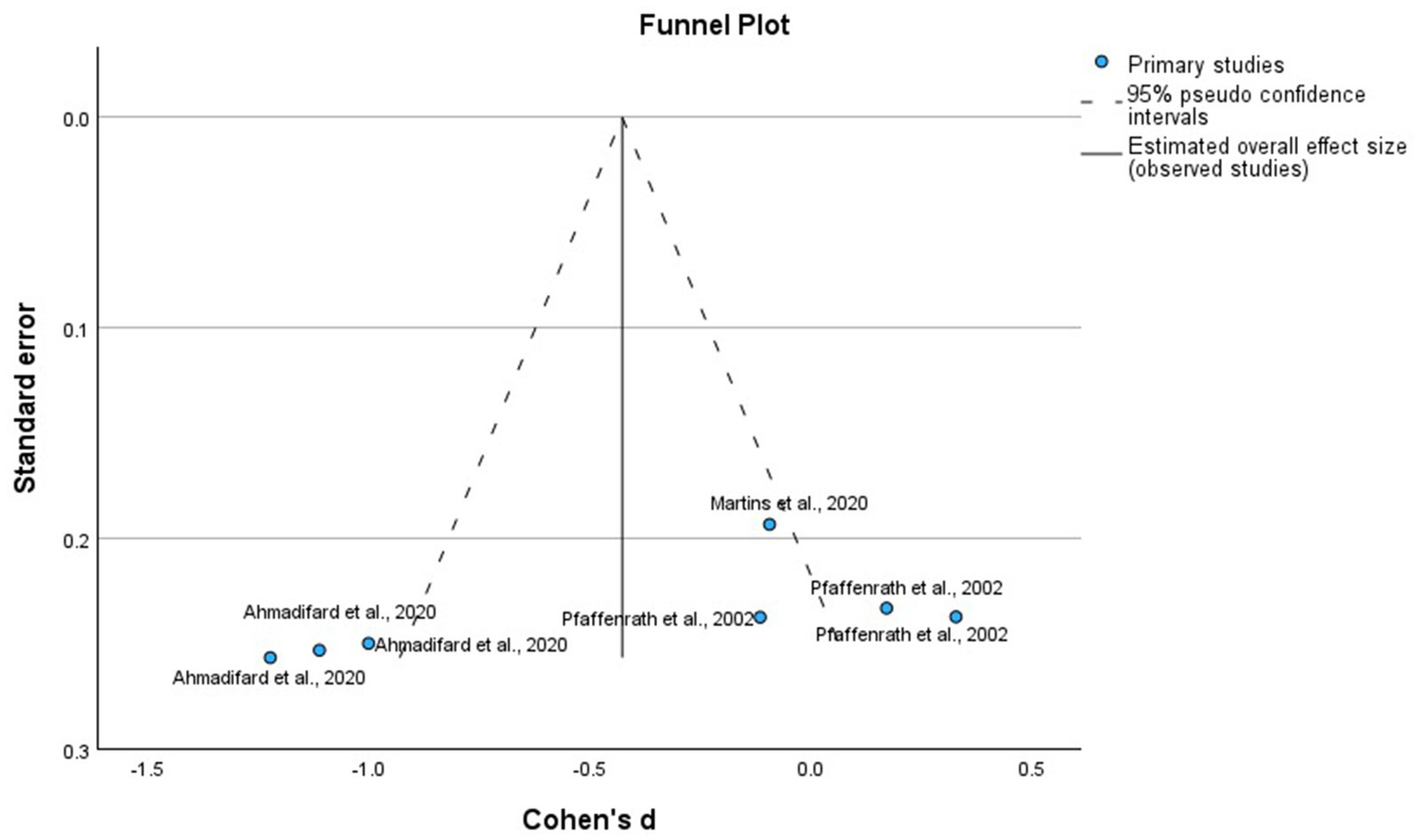 Funnel plot displaying standard error versus Cohen's d for various studies, marked as blue dots. Dashed lines indicate ninety-five percent pseudo confidence intervals. The plot includes labels for studies by Ahmadifard, Martins, and Pfaffenrath, among others. A vertical line represents the estimated overall effect size.