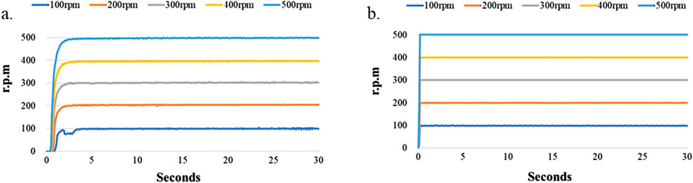 Two line graphs labeled a and b display revolutions per minute (rpm) over time in seconds. Graph a shows initial rapid increases in rpm from zero for each line before stabilizing at 100 rpm, 200 rpm, 300 rpm, 400 rpm, and 500 rpm. Graph b shows immediate stabilization at these rpms without initial increases. Lines are colored blue for 100 rpm, orange for 200 rpm, gray for 300 rpm, yellow for 400 rpm, and dark blue for 500 rpm.