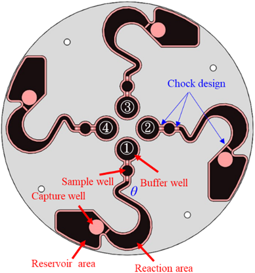 Diagram of a circular microfluidic device displaying labeled components: sample well, buffer well, reservoir area, and reaction area. It features a chock design with numbered sections one to four, a capture well, and curved channels connecting the features.