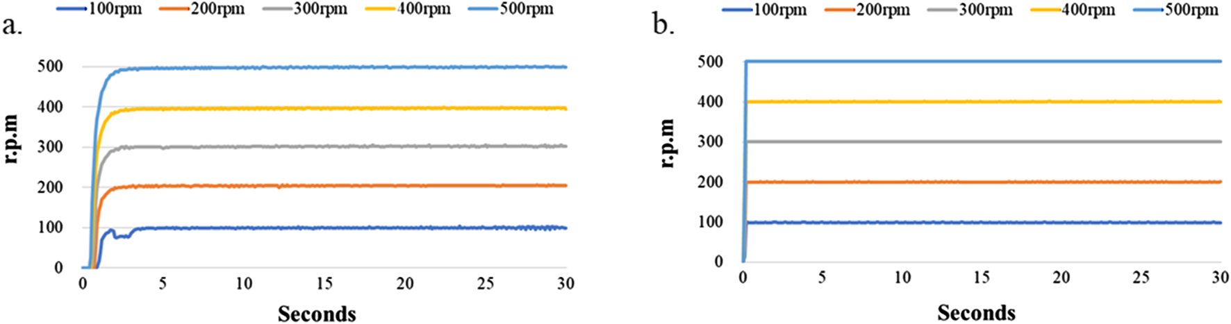 Two line graphs labeled a and b display revolutions per minute (rpm) over time in seconds. Graph a shows initial rapid increases in rpm from zero for each line before stabilizing at 100 rpm, 200 rpm, 300 rpm, 400 rpm, and 500 rpm. Graph b shows immediate stabilization at these rpms without initial increases. Lines are colored blue for 100 rpm, orange for 200 rpm, gray for 300 rpm, yellow for 400 rpm, and dark blue for 500 rpm.