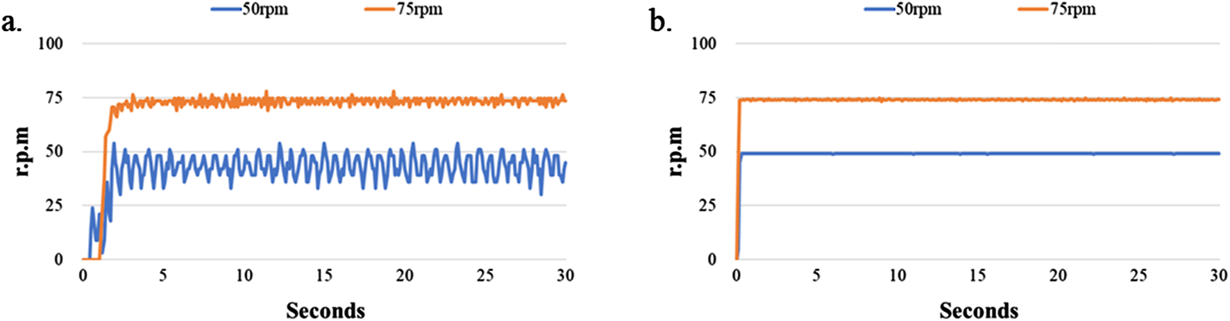 Graphical comparison of revolutions per minute over thirty seconds in two panels. Panel a shows fluctuating lines for 50 and 75 rpm, with pronounced variability in the 50 rpm line. Panel b depicts stable lines at 50 and 75 rpm, indicating consistent speed maintenance.