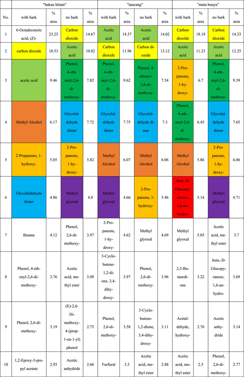 A table comparing chemical compounds found in