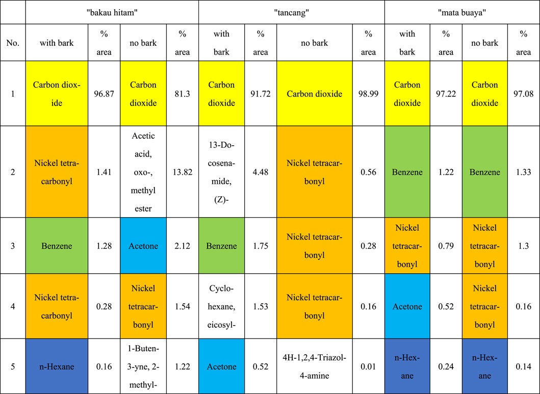 Table comparing the chemical composition of three samples: