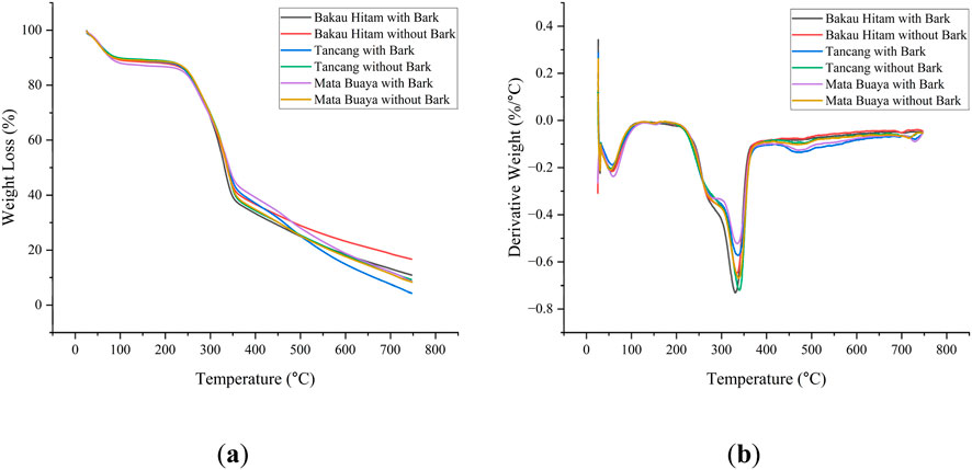 Two graphs display thermal analysis of different wood types. Graph (a) shows weight loss percentage against temperature, with lines for Bakau Hitam, Tancang, and Mata Buaya, both with and without bark. Graph (b) presents derivative weight against temperature for the same samples, illustrating changes in weight stability. Colors distinguish each sample condition.