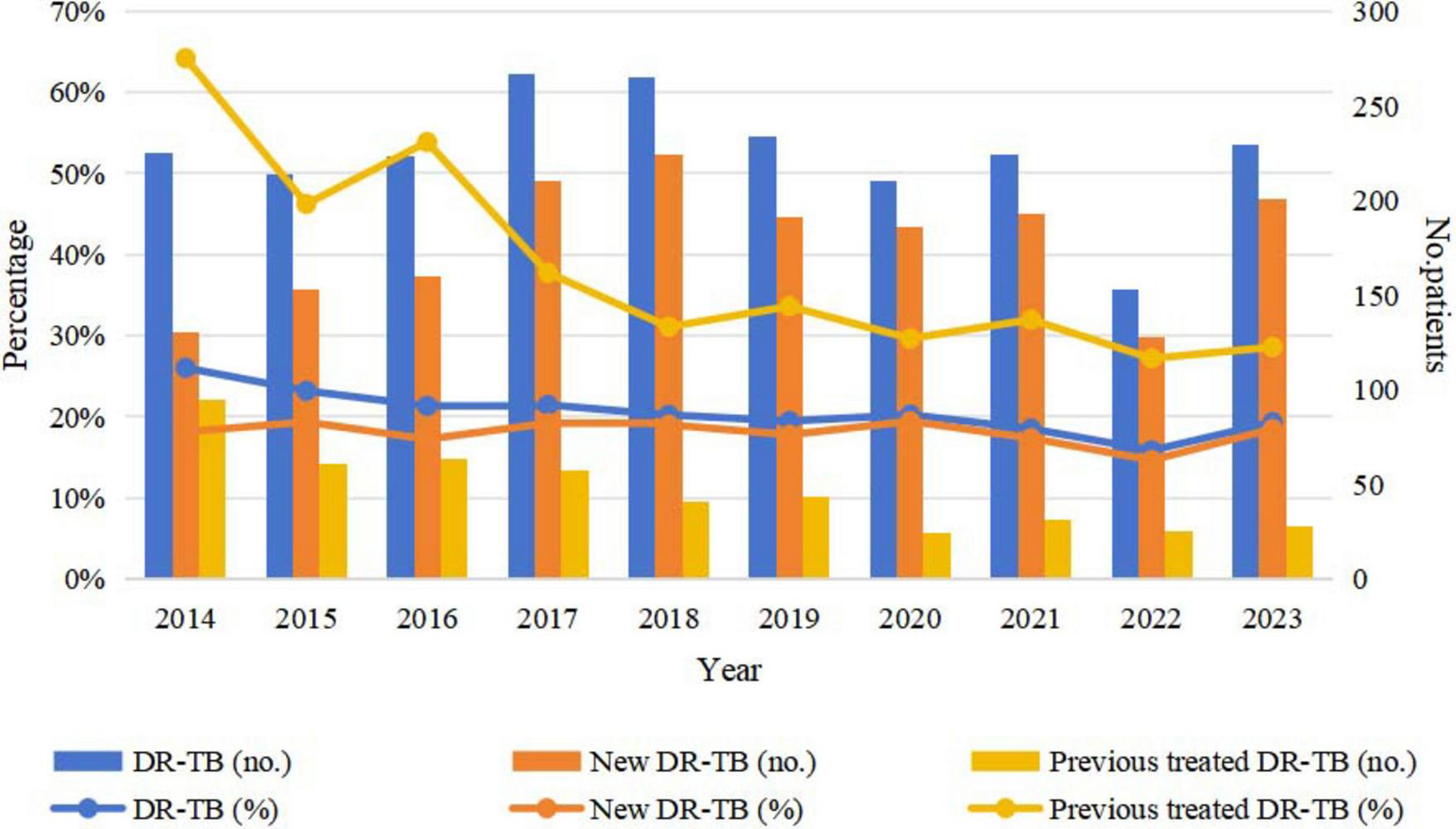 Bar and line chart showing drug-resistant tuberculosis (DR-TB) data from 2014 to 2023. The bars represent the number of cases for DR-TB, new DR-TB, and previously treated DR-TB. Lines depict percentages for the same categories. Trends indicate fluctuating numbers, with percentages generally decreasing over time.