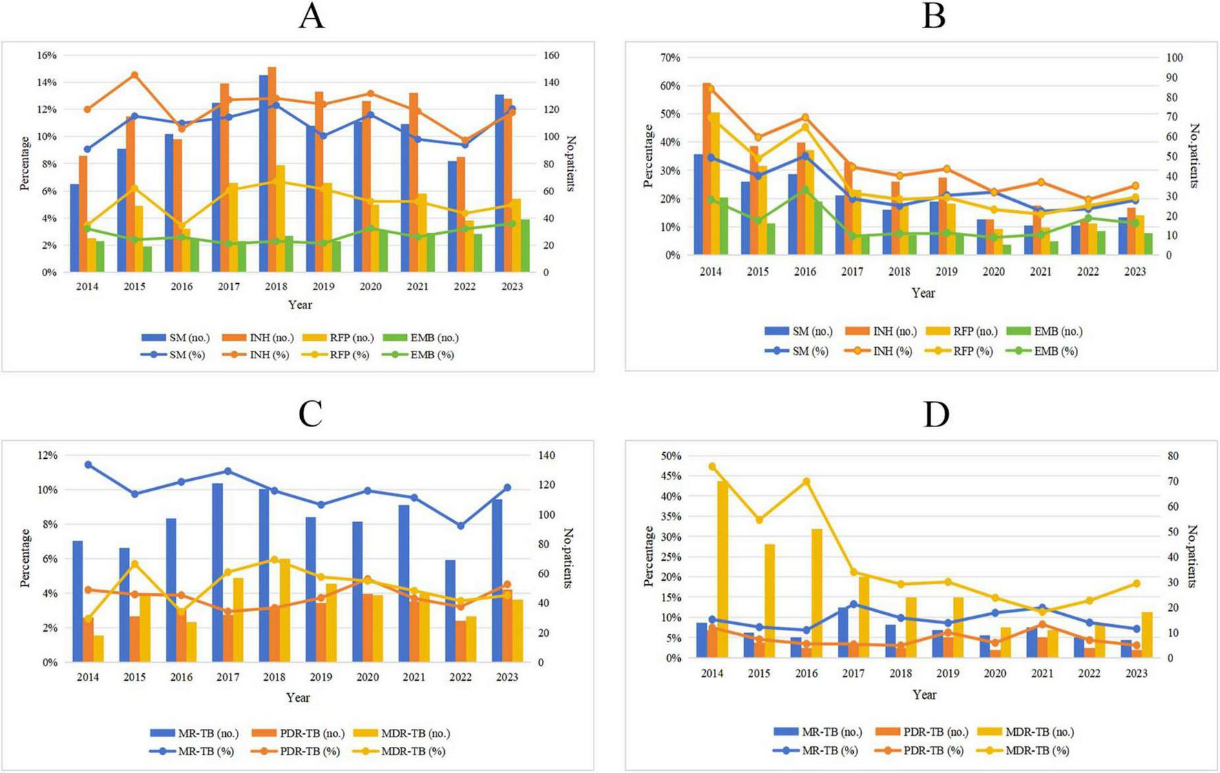 Four bar and line graphs labeled A, B, C, and D depict tuberculosis data from 2014 to 2023. Graph A shows the number and percentage of SM, INH, RFP, and EMB in newly treated patients. Graph B highlights the percentage and number of the same drugs in retreatment patients. Graph C and D provide detailed information on MR-TB, PDR-TB, and MDR-TB cases in both newly treated and retreatment patients, showing trends across different years with varying scales for percentages and patient numbers. Each graph includes a legend for clarity.