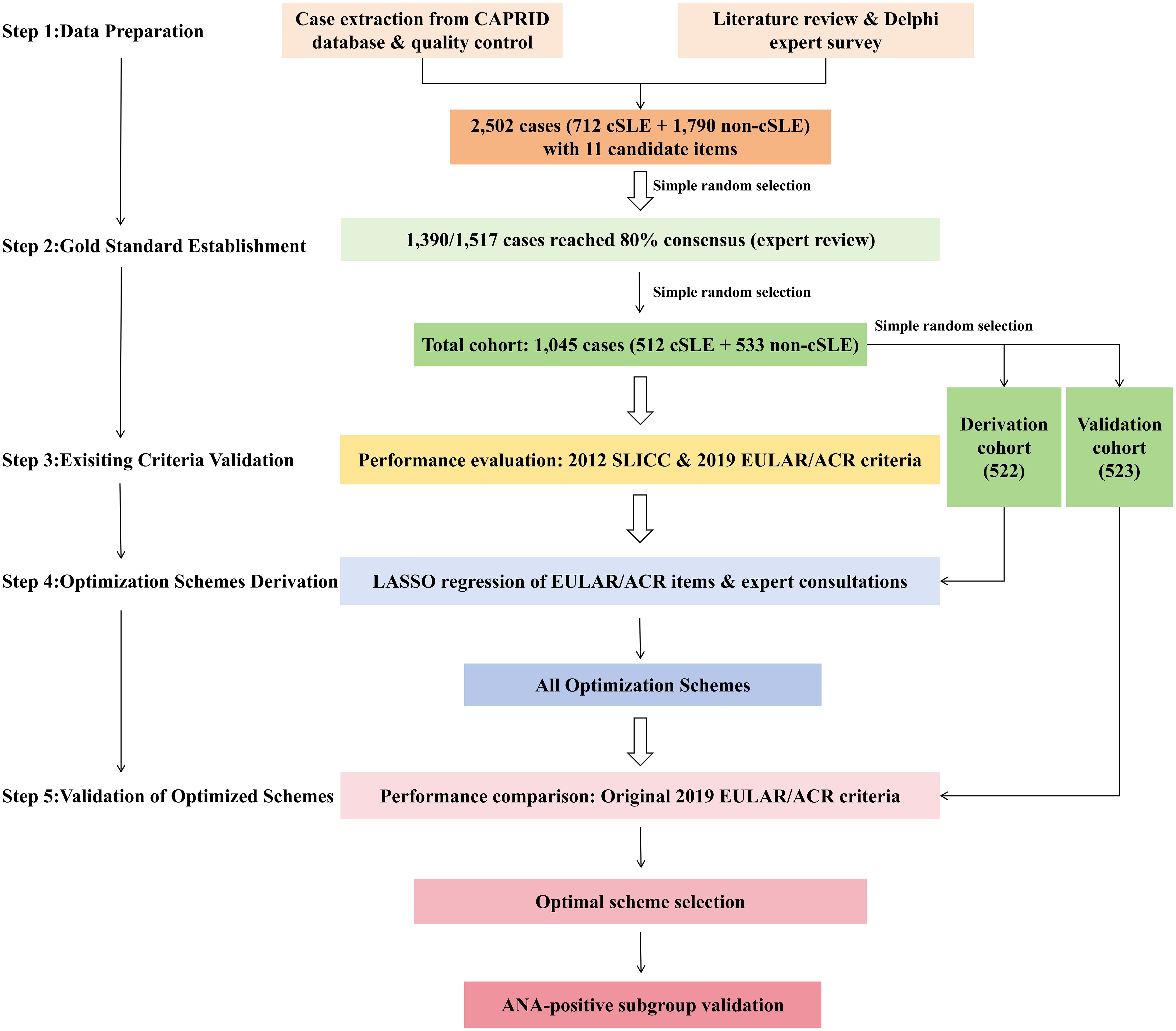 Flowchart outlining a five-step process for establishing and validating criteria: 1) Data Preparation with case extraction and literature review, 2) Gold Standard Establishment via expert review, 3) Existing Criteria Validation assessed using specific criteria, 4) Criteria Optimization through LASSO regression and consultations, and 5) Validation of Optimized Criteria with performance comparison and subgroup validation. Each step involves case selections and expert evaluations.