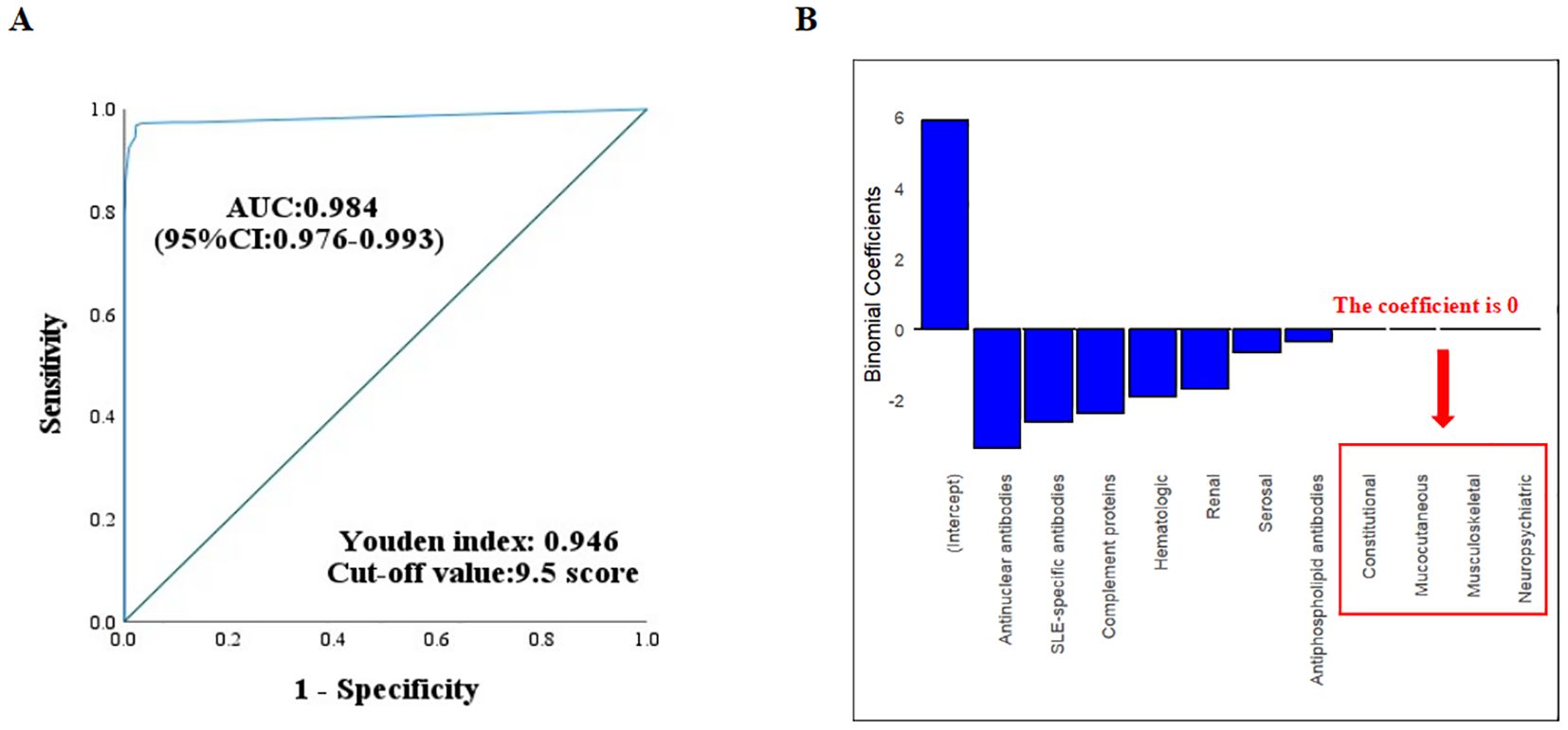 Panel A shows a Receiver Operating Characteristic (ROC) curve with an Area Under the Curve (AUC) of 0.984 and a 95% confidence interval of 0.976 to 0.993. The Youden index is 0.946 with a cut-off value of 9.5. Panel B displays a bar chart of binomial coefficients for various factors. The intercept has the highest positive coefficient, while others like antinuclear antibodies and SLE-specific antibodies have negative coefficients. Factors such as constitutional, mucocutaneous, musculoskeletal, and neuropsychiatric have coefficients of zero, highlighted in a red box.