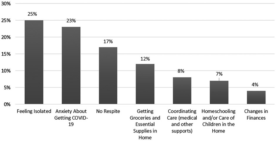 Bar chart showing reported challenges during the COVID-19 pandemic. The most cited issue was feeling isolated at 25 percent, followed by anxiety about getting COVID-19 at 23 percent, no respite at 17 percent, difficulty getting groceries and essential supplies at 12 percent, coordinating medical and other care at 8 percent, homeschooling or childcare at 7 percent, and changes in finances at 4 percent.