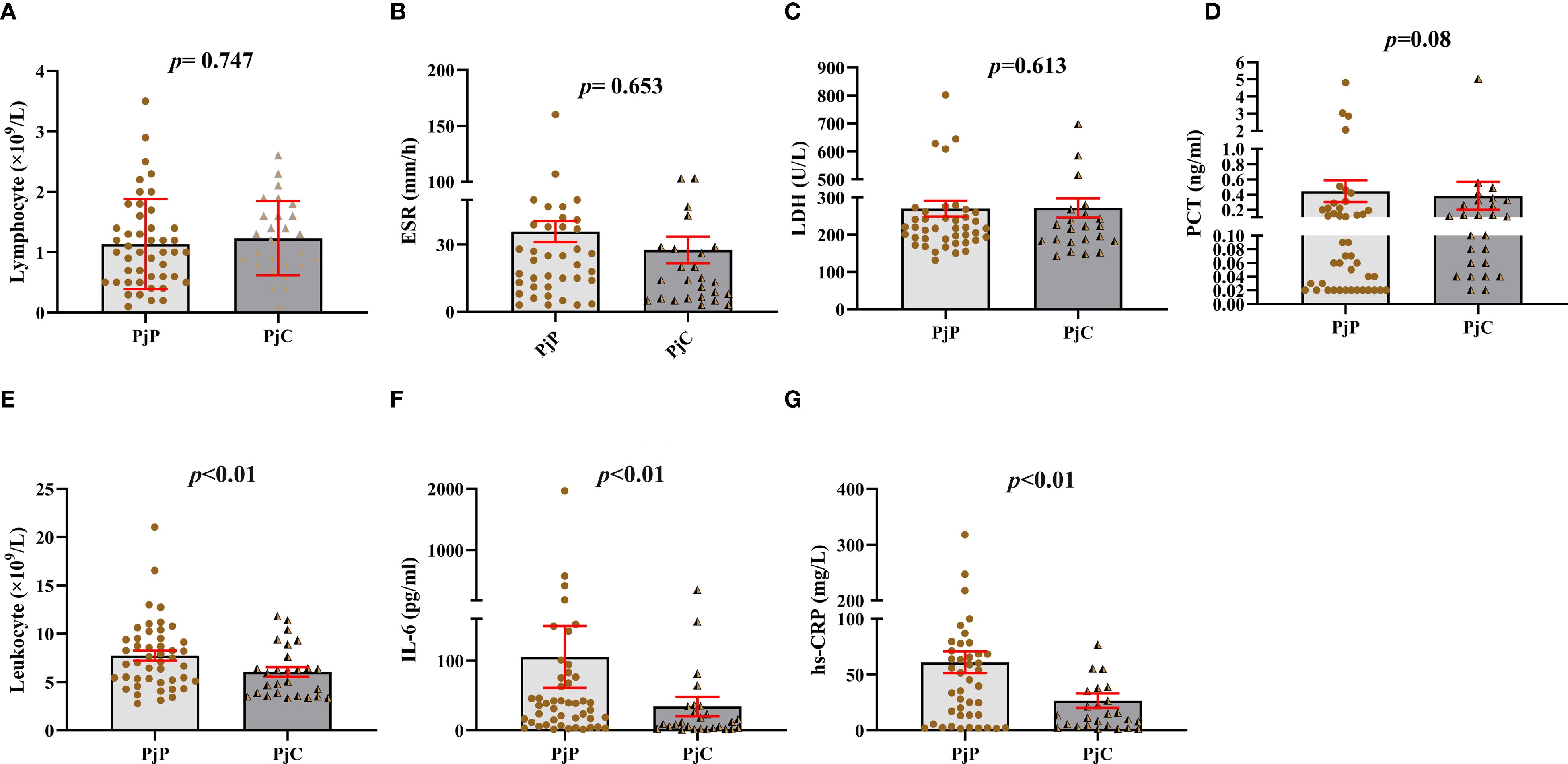 Bar charts compare various biomarkers between two groups, PjP and PjC. (A) Lymphocyte counts show no significant difference (p = 0.747). (B) ESR levels also show no significant difference (p = 0.653). (C) LDH levels are not significantly different (p = 0.613). (D) PCT levels have a borderline p-value of 0.08. (E) Leukocyte counts are significantly different (p < 0.01). (F) IL-6 levels differ significantly (p < 0.01). (G) hs-CRP levels show significant differences (p < 0.01). Data values are indicated by dots and triangles, with error bars for variability.