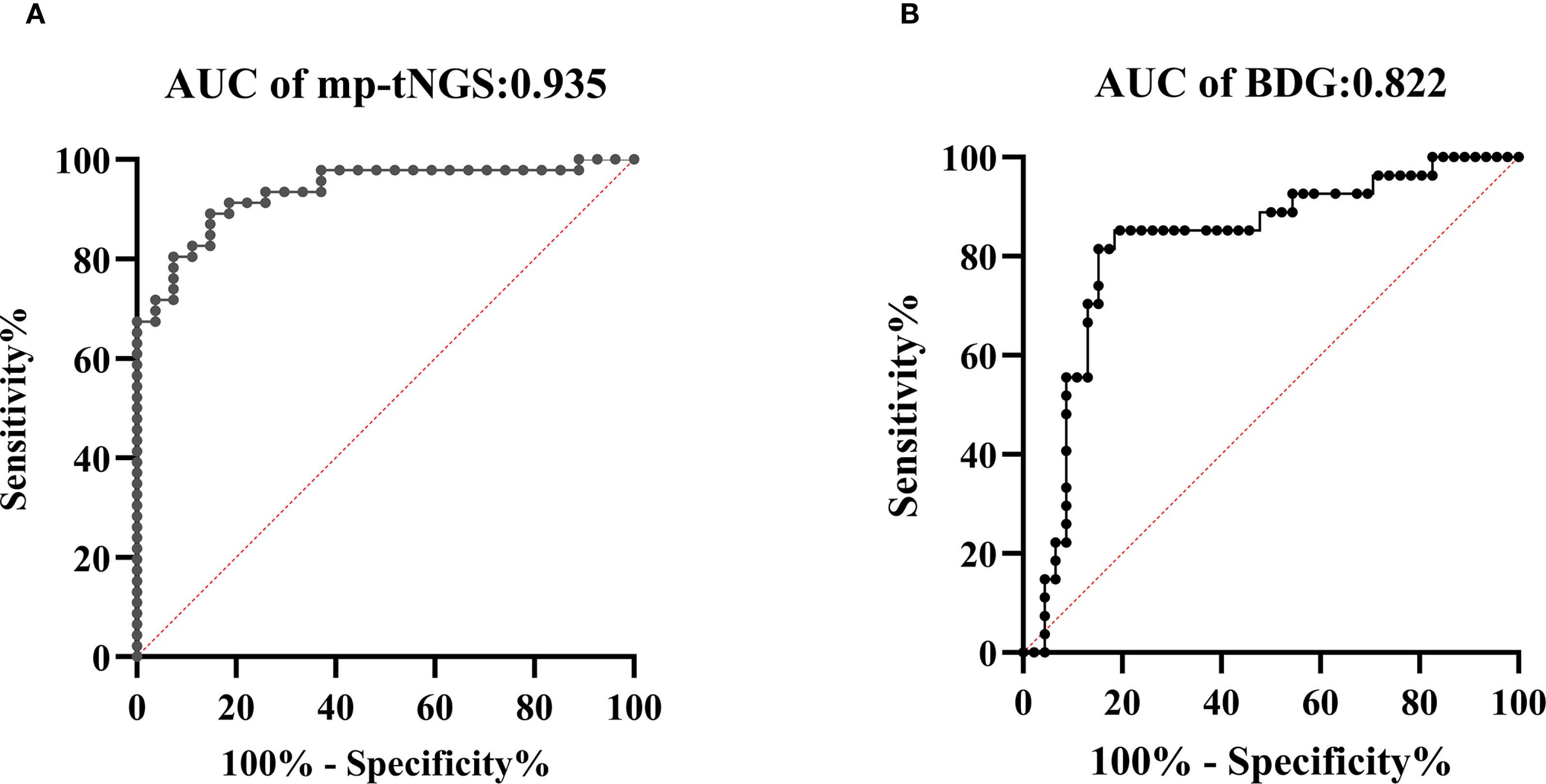 Two receiver operating characteristic (ROC) curves comparing test performance. Graph A shows the ROC curve for mp-tNGS with an AUC of 0.935. Graph B displays the ROC curve for BDG with an AUC of 0.822. Both graphs plot sensitivity versus 100% minus specificity, with diagonal red lines representing no-discrimination models.
