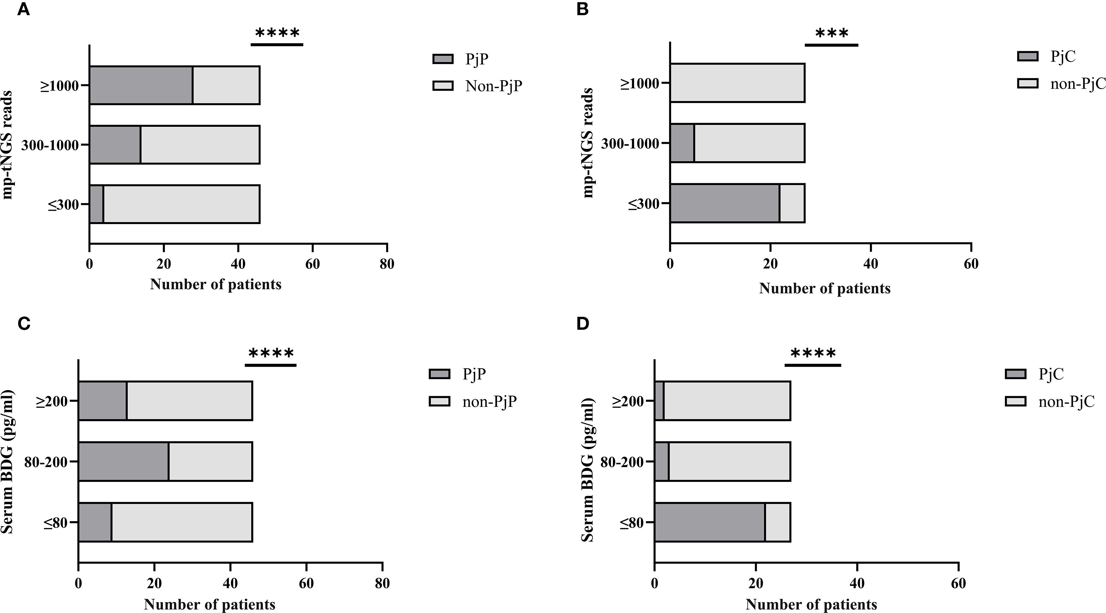 Four bar charts comparing the number of patients with different levels of mp-NGS reads and serum BDG levels in two groups. Charts A and B show mp-NGS reads divided into three categories: less than or equal to 300, between 300 and 1,000, and 1,000 or more. Charts C and D show serum BDG levels in similar categories: less than 80, between 80 and 200, and 200 or more. Significant differences, indicated by asterisks, are observed between PjP (or PjC) and non-PjP (or non-PjC) groups.