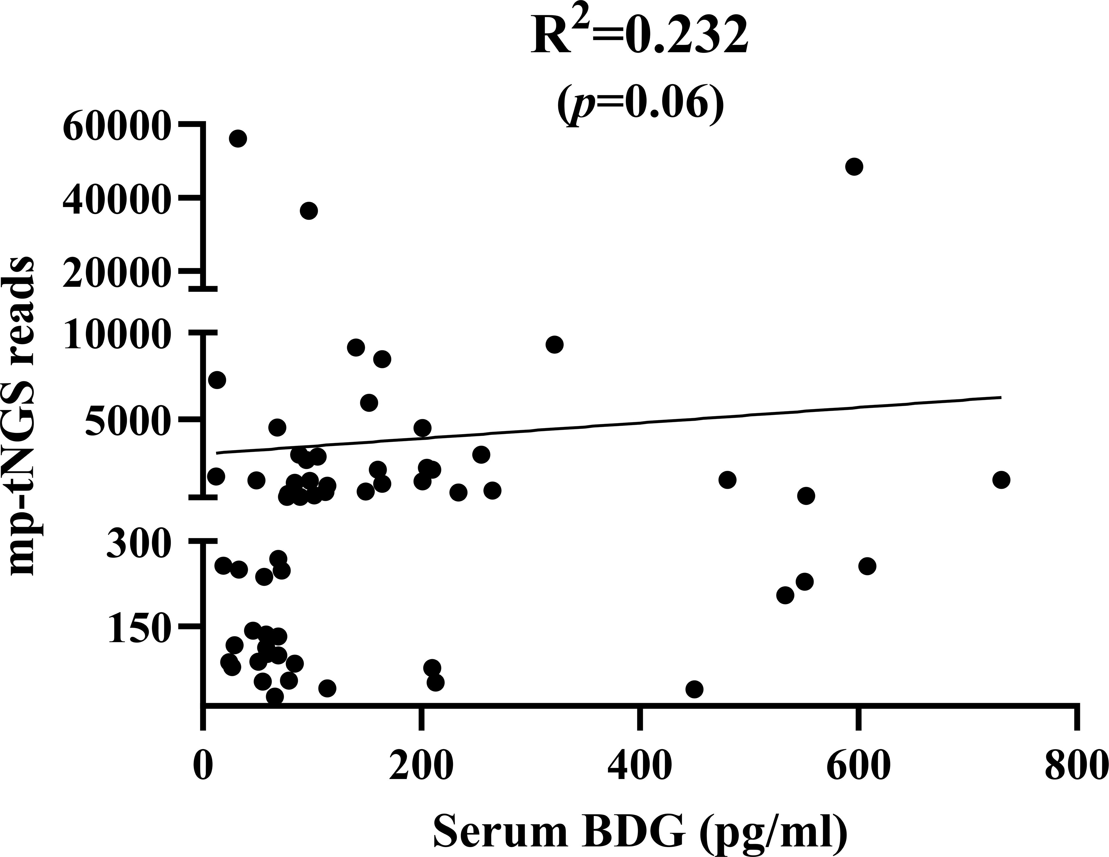 Scatter plot showing the relationship between Serum BDG (pg/mL) on the x-axis and mp-tNGS reads on the y-axis. Data points are scattered with a slight upward trend indicated by a fitted line. The R-squared value is 0.232 with a p-value of 0.06.