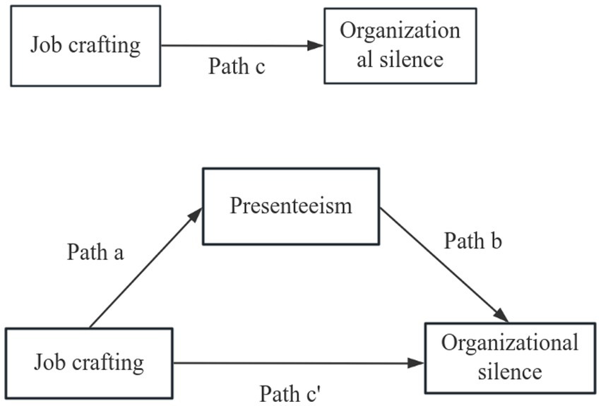 Diagram illustrating the relationships between job crafting, presenteeism, and organizational silence. Job crafting directly influences organizational silence via Path c and indirectly via presenteeism through Paths a and b. Path c' represents the link from job crafting to organizational silence, mediated by presenteeism.