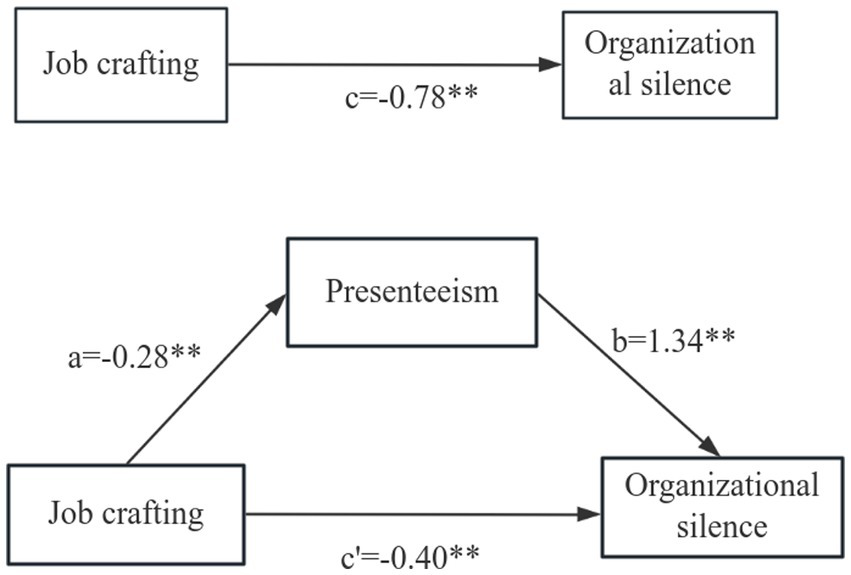 Diagram showing the relationships between job crafting, presenteeism, and organizational silence. Job crafting directly affects organizational silence with a coefficient of negative zero point seventy-eight, while also impacting presenteeism with a coefficient of negative zero point twenty-eight. Presenteeism affects organizational silence with a coefficient of positive one point thirty-four. The indirect effect of job crafting on organizational silence through presenteeism is represented by the coefficient of negative zero point forty.