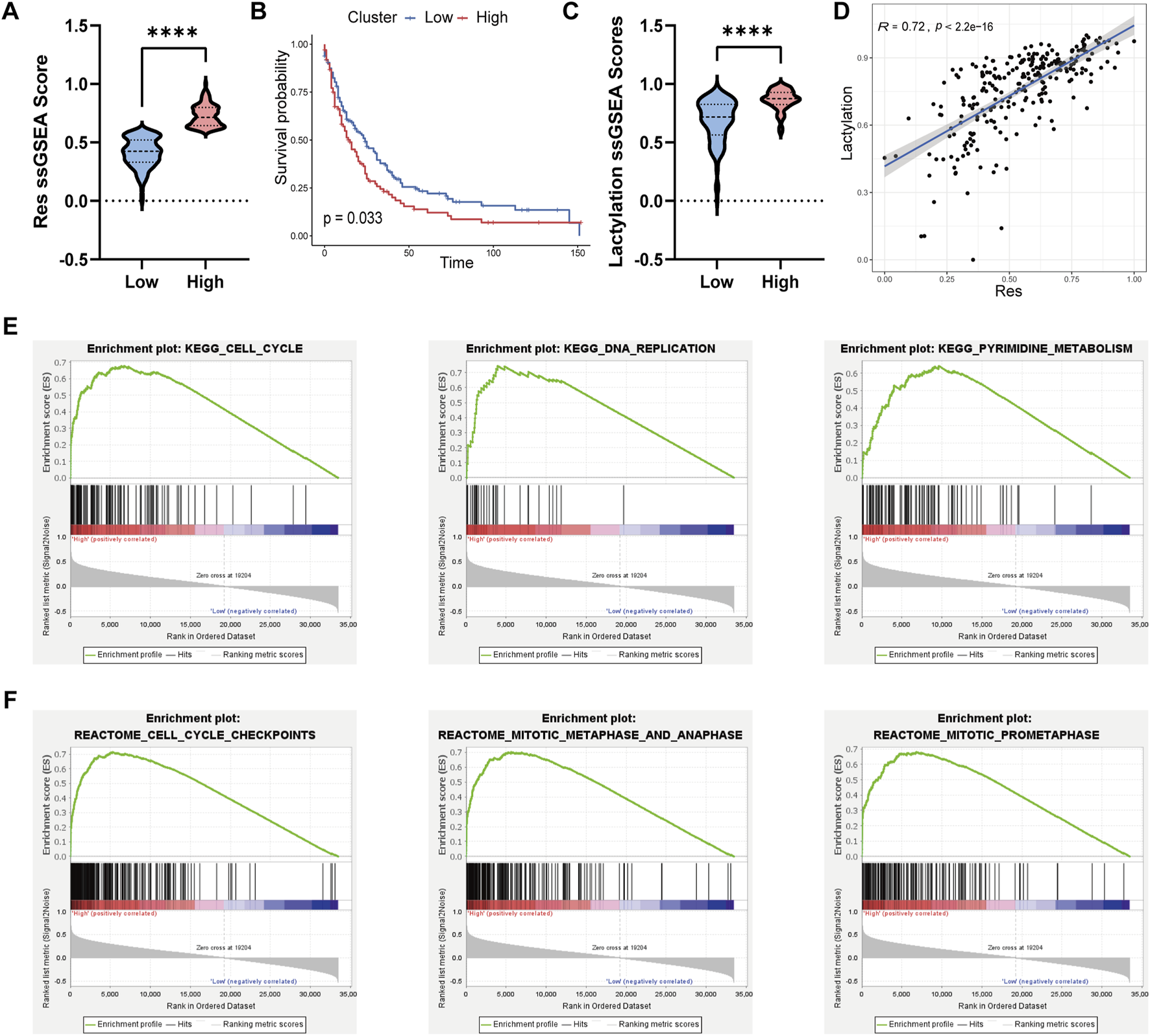 A series of panels displaying statistical data. Panel A shows a violin plot comparing res ssGSEA scores for low and high clusters, significant at four asterisks. Panel B presents a Kaplan-Meier survival curve with a significant p-value of 0.033, comparing low and high cluster survival probabilities over time. Panel C features a violin plot of lactylation ssGSEA scores, significant at four asterisks. Panel D is a scatter plot with a regression line showing a positive correlation (R = 0.72, p < 2.2e-16) between lactylation and res. Panels E and F display enrichment plots for KEGG and Reactome pathways, showing rankings and enrichment scores.