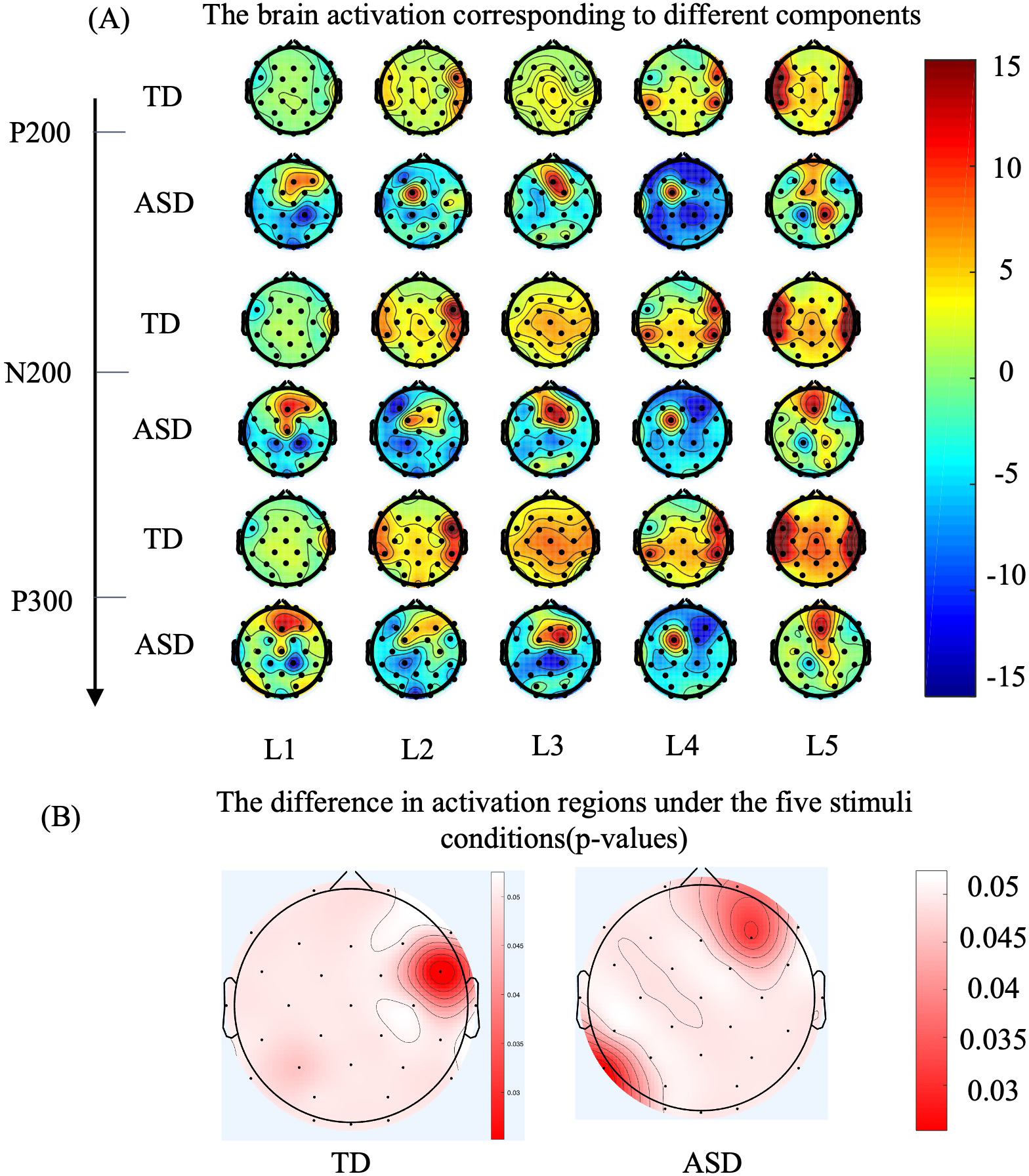 Top section (A) shows brain activation maps for typically developing (TD) and autism spectrum disorder (ASD) groups across three components (P200, N200, P300) under five conditions (L1 to L5). The color scale ranges from -15 to 15. Bottom section (B) illustrates the difference in activation regions, using p-values, for TD and ASD groups across conditions. Each map is shown with a color gradient indicating statistical significance.