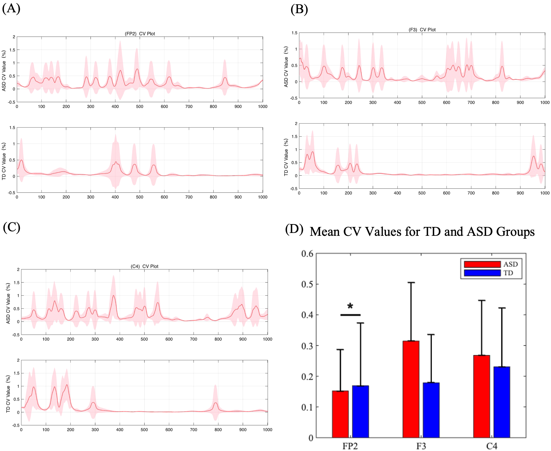 A set of graphs showing CV values for TD and ASD groups. (A) FP2 CV plot: displays ASD and TD CV values with peaks. (B) F3 CV plot: similar pattern for ASD and TD. (C) C4 CV plot: shows differences in ASD and TD values. (D) Bar chart compares mean CV values for FP2, F3, and C4 between ASD (red) and TD (blue) groups, with a significant difference noted in FP2.