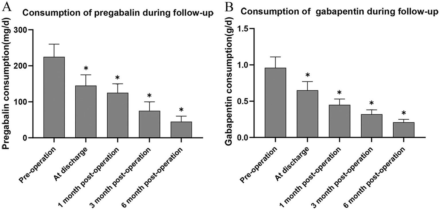 Bar charts compare the consumption of pregabalin and gabapentin over five time points: pre-operation, at discharge, and one, three, and six months post-operation. Both charts show a decrease in consumption over time, with significant reductions noted by asterisks. Chart A shows consumption in milligrams per day, and Chart B in grams per day.