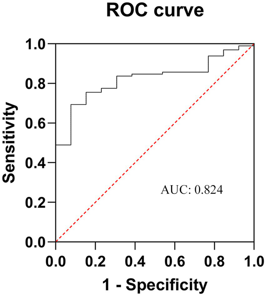 ROC curve showing sensitivity versus one minus specificity. The black curve indicates model performance, outperforming the red diagonal line, which represents random chance. The area under the curve (AUC) is 0.824.