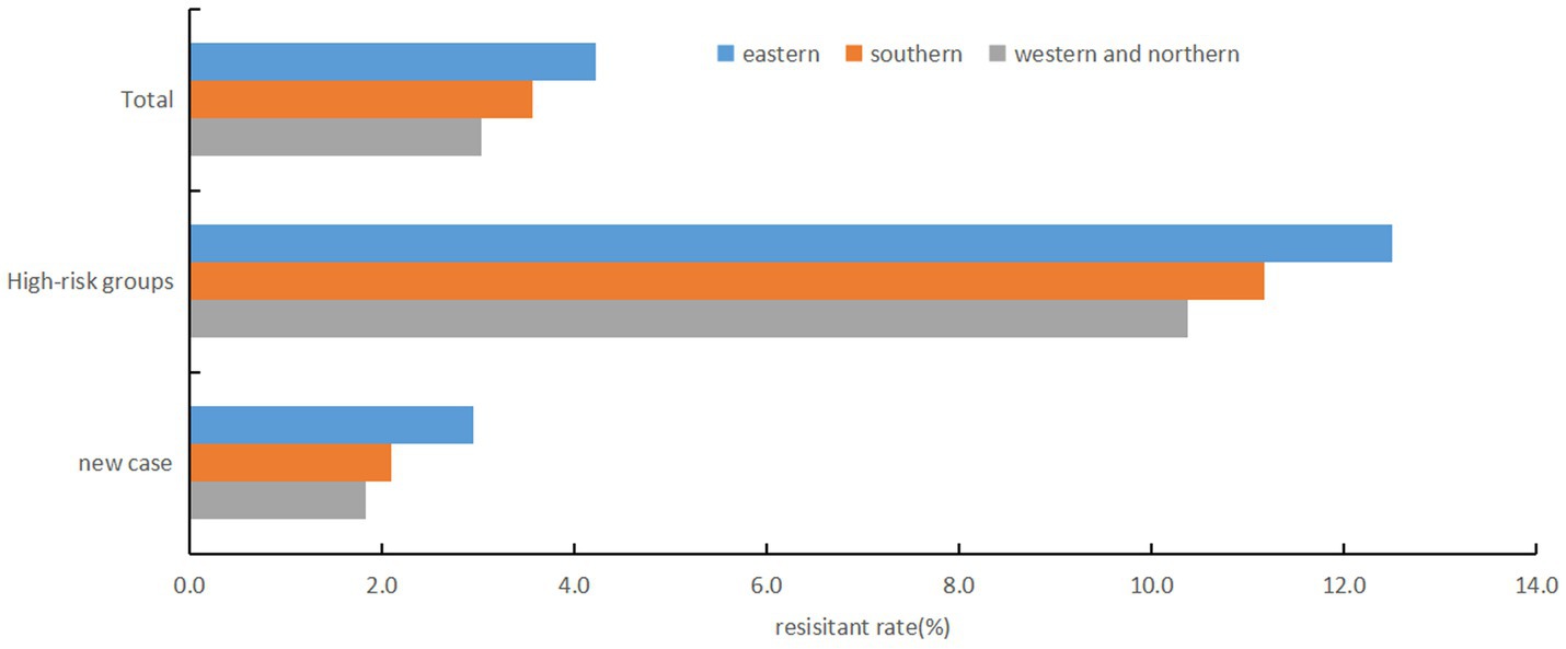 Bar chart showing resistant rates in different groupsacross regions. Eastern and southern regions show high rates in high-riskgroups, exceeding ten percent. New case rates are below four percent.