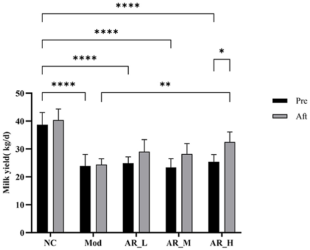 Bar chart comparing milk yield (kg/day) in different groups: NC, Mod, ARL, ARM, ARH. Each group has two bars, one for “Pre” (black) and one for “Aft” (gray). Significant differences are indicated with asterisks. Milk yield ranges from 0 to 50 kg/day.