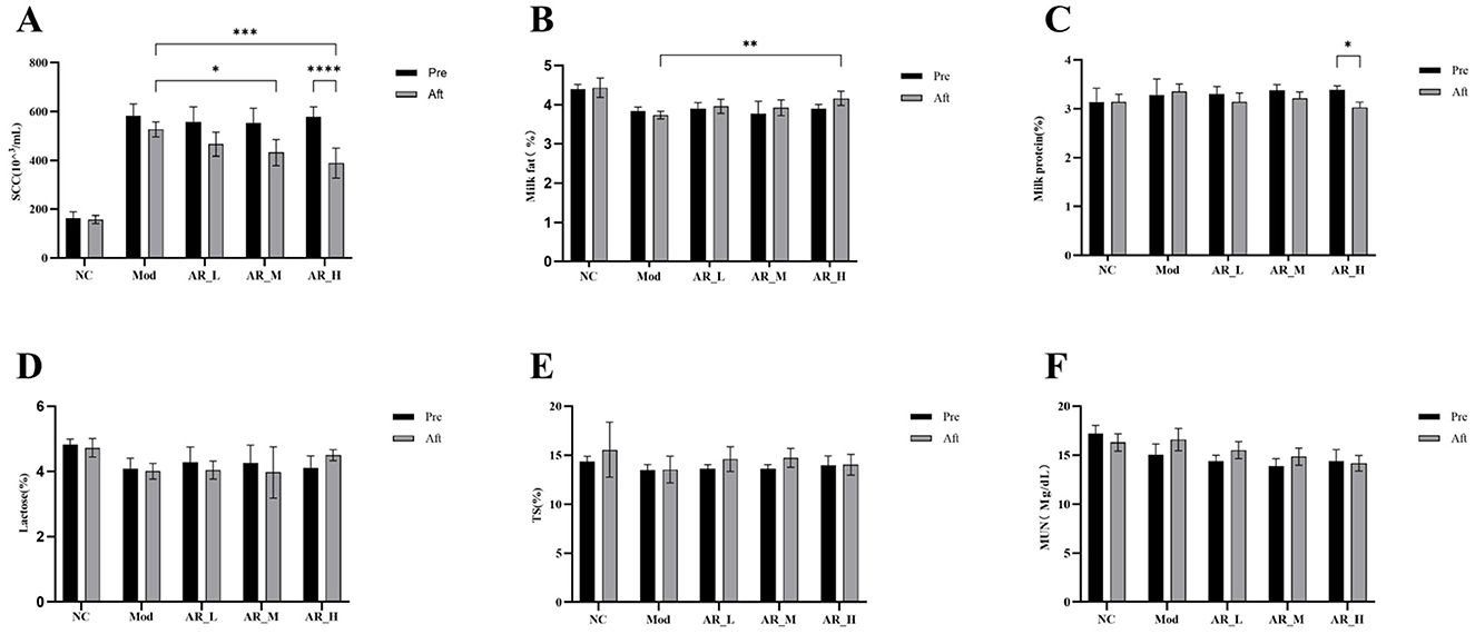 Bar charts labeled A to F compare various health metrics—such as MCP-1, MDA, and MMP-9 protein levels—measured as Pre and Aft across different conditions: NC, Mod, ARL, ARM, and ARH. Statistical significance is indicated with asterisks.